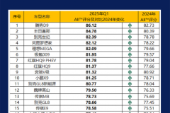科学量化AI对品牌产品印象 首个AI印象(AII)指数发布