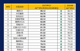 科学量化AI对品牌产品印象 首个AI印象(AII)指数发布