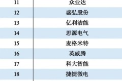 易事特集团荣登“2022年中国充电桩制造商TOP30”榜单前列